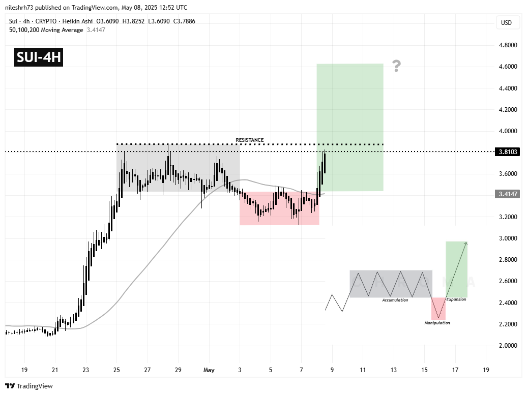 Sui (SUI) 4H Chart