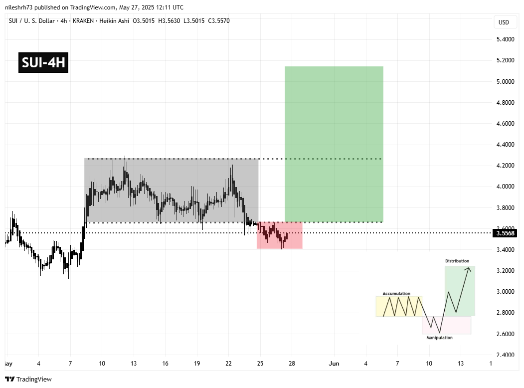 Sui (SUI) 4H Chart