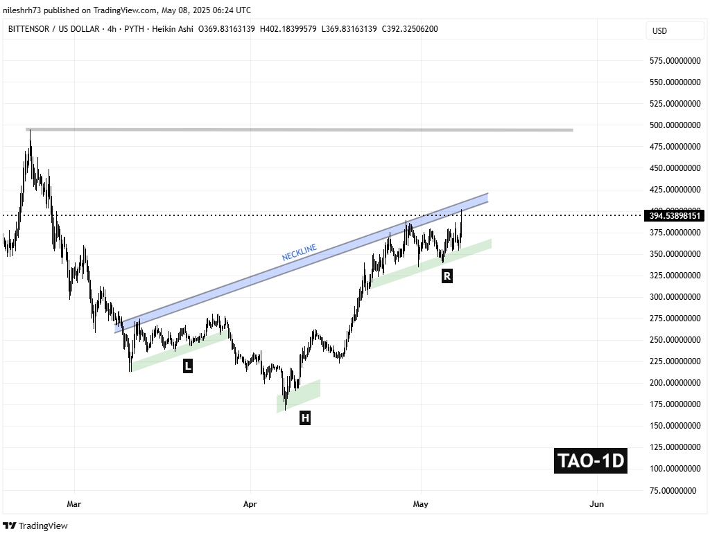 Bittensor (TAO) 4H Chart