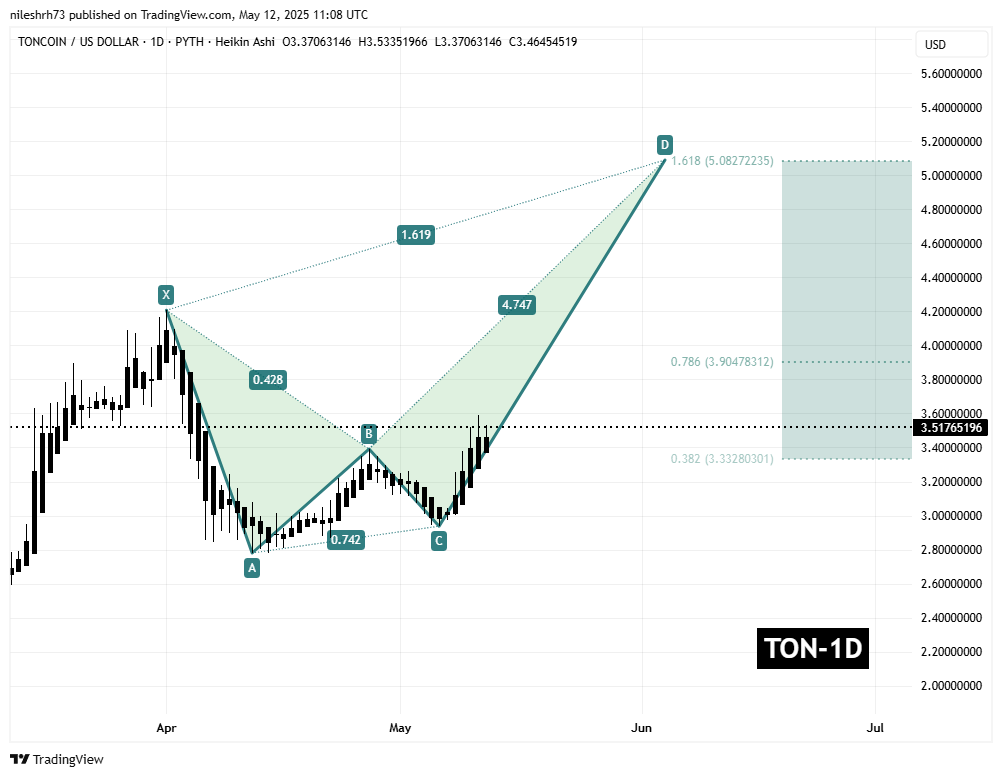 Toncoin (TON) Daily Chart