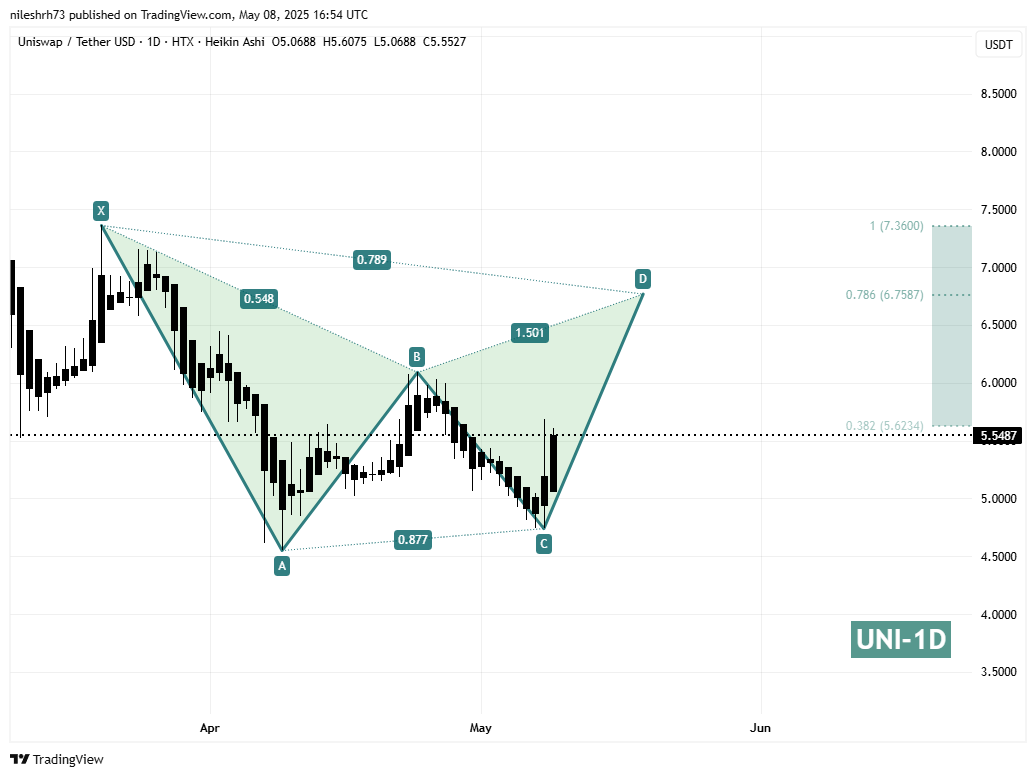 Uniswap (UNI) Daily Chart