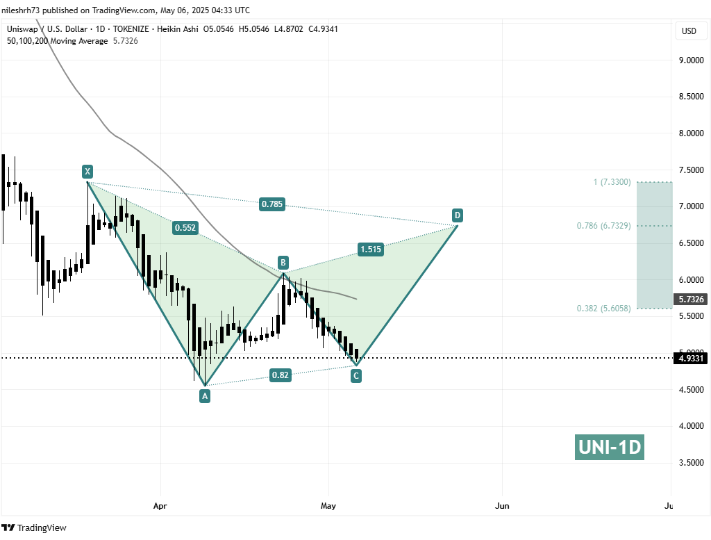 Uniswap (UNI) Daily Chart