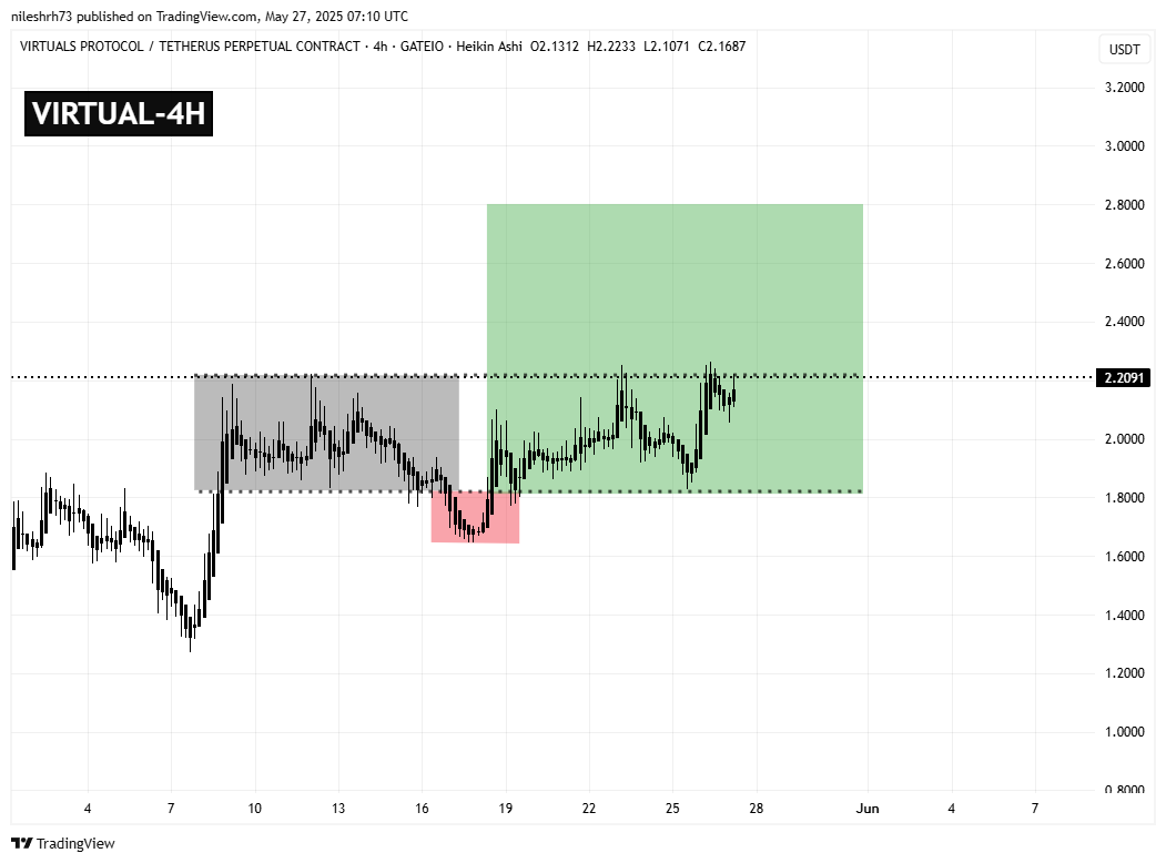 Virtuals Protocol (VIRTUAL) 4H Chart