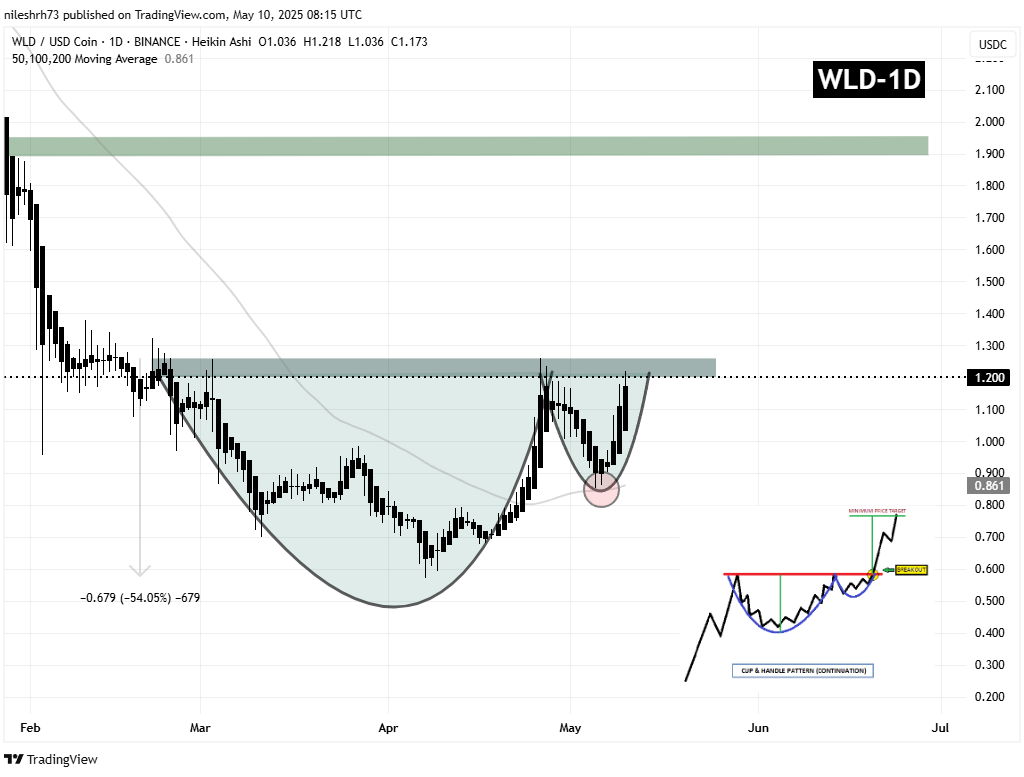 Worldcoin (WLD) Daily Chart