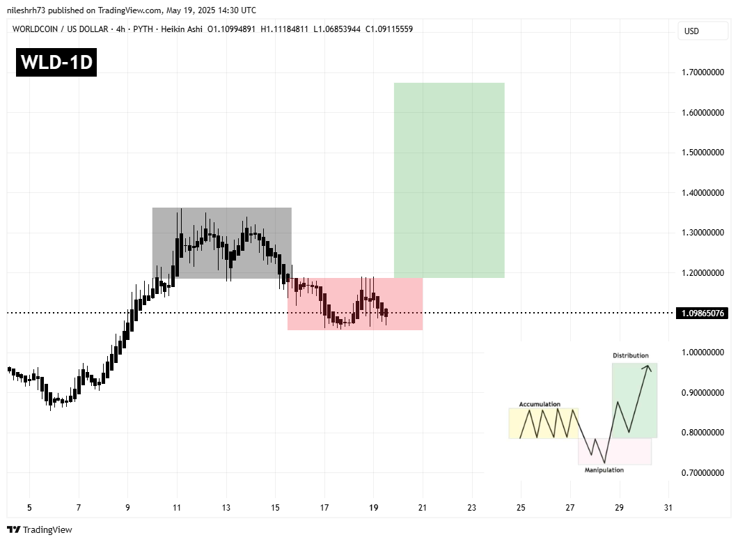 Worldcoin (WLD) Daily Chart