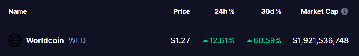 Worldcoin (WLD) Price