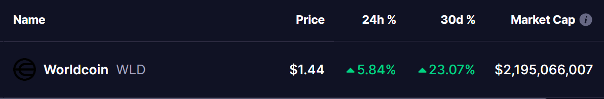 Worldcoin (WLD) Coin Price