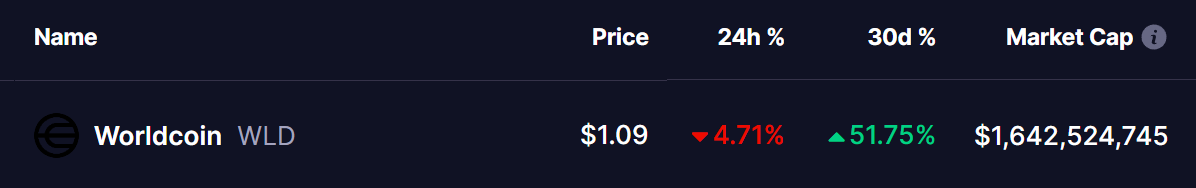 Worldcoin (WLD) Coin Price