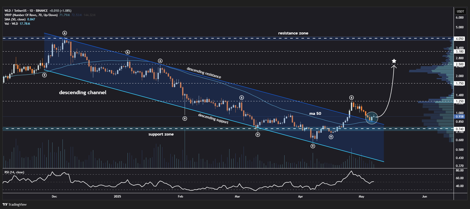 Worldcoin (WLD) Daily Chart