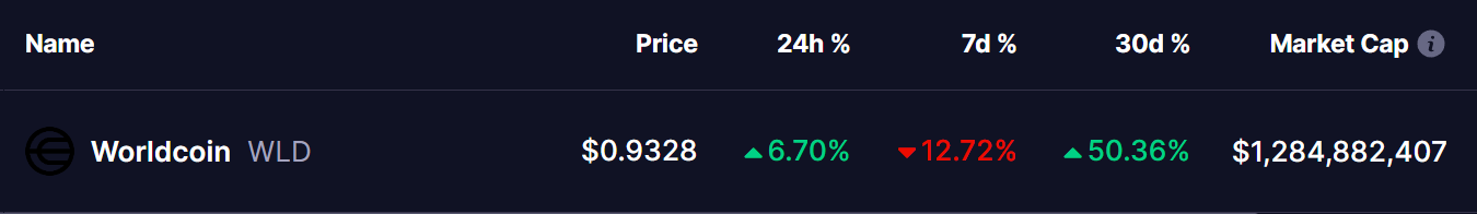 Worldcoin (WLD) Price