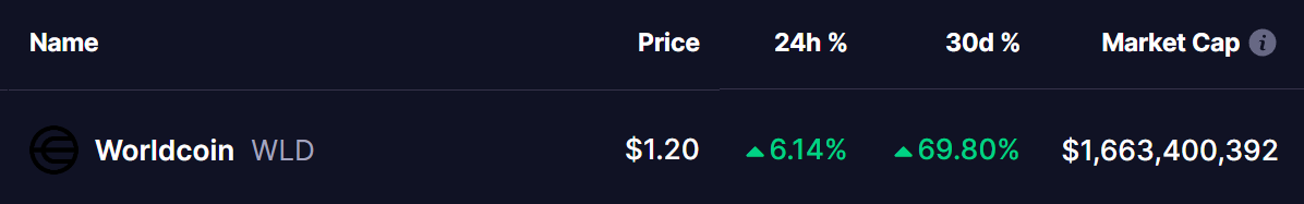 Worldcoin (WLD) Price