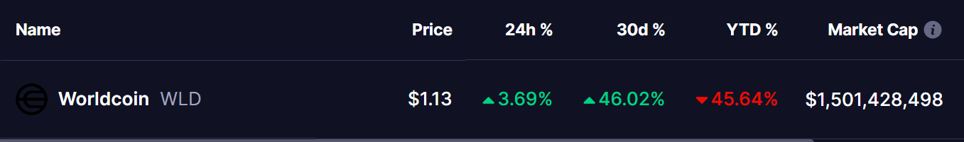 Worldcoin (WLD) Price