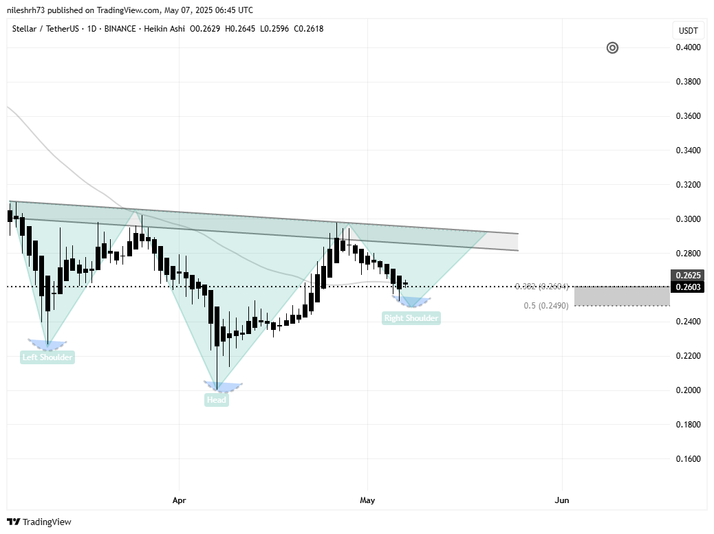 Stellar (XLM) 4H Chart