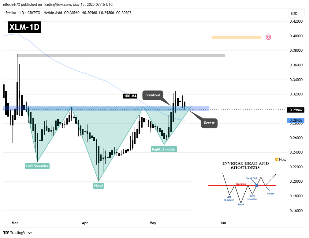 Stellar (XLM) Daily Chart