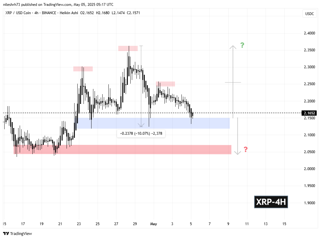 XRP 4H Chart