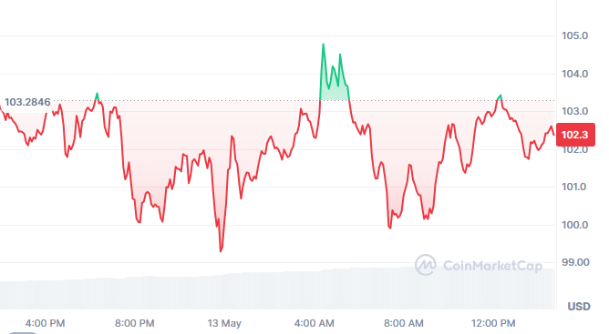Litecoin technical analysis