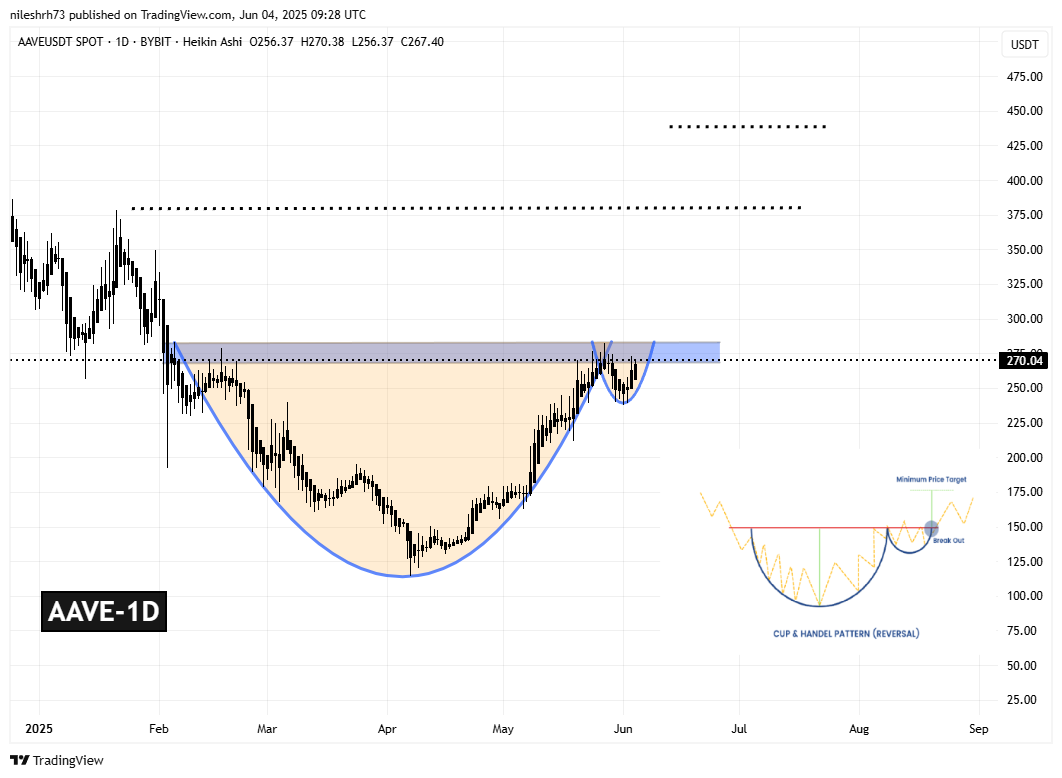 Aave (AAVE) Daily Chart