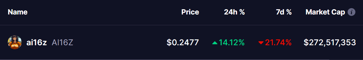 AI16Z Price