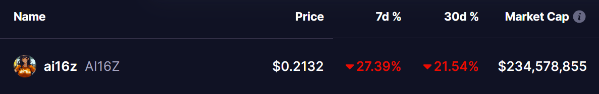AI16Z Token Price
