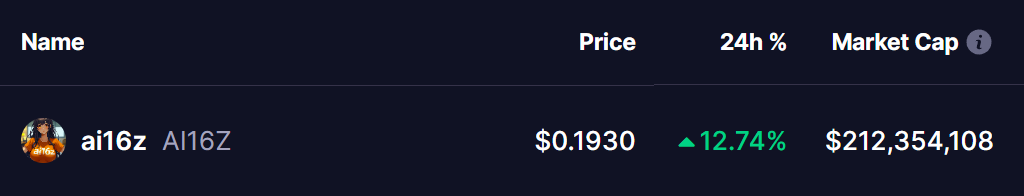 AI16Z Token Price