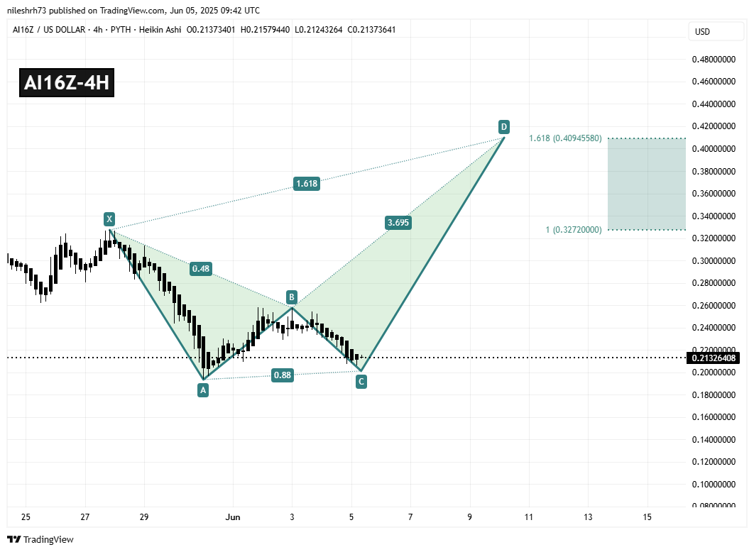 AI16Z 4H Chart