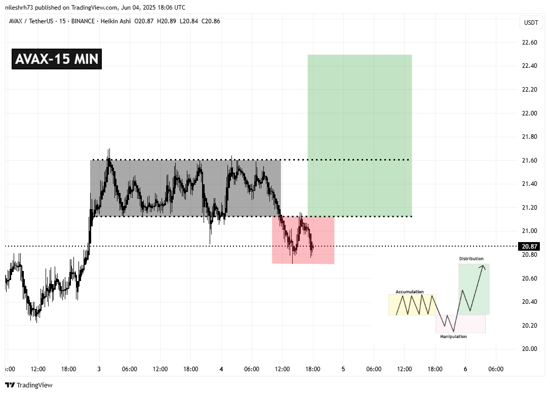 Avalanche (AVAX) 15 Min Chart