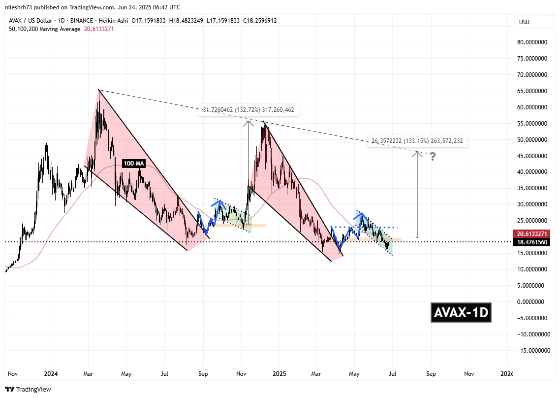 Avalanche (AVAX) Daily Chart