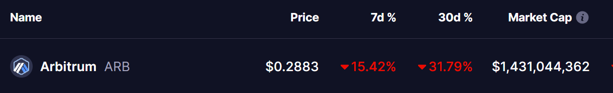 Arbitrum (ARB) Token Price