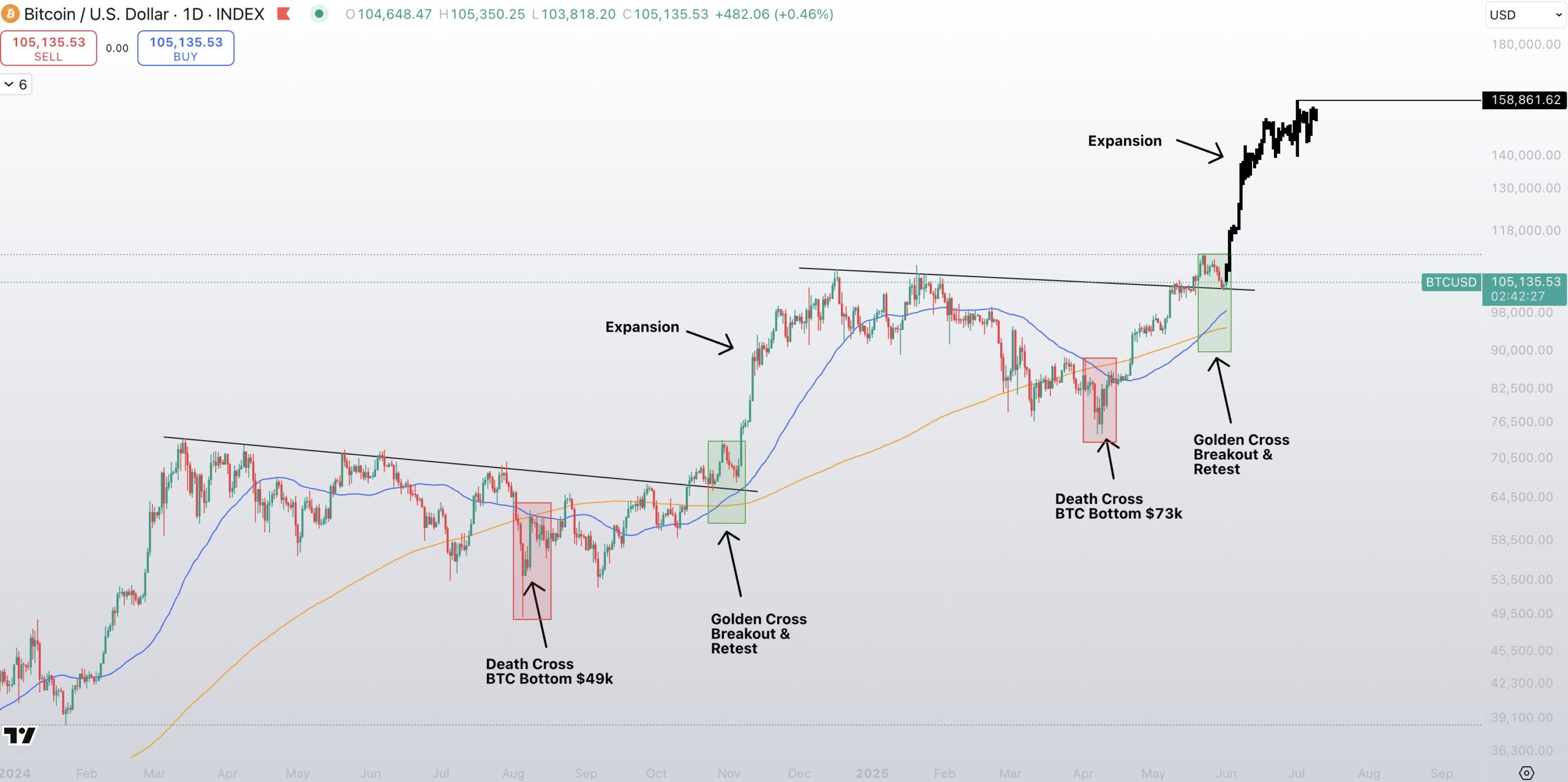 Bitcoin (BTC) Daily Chart