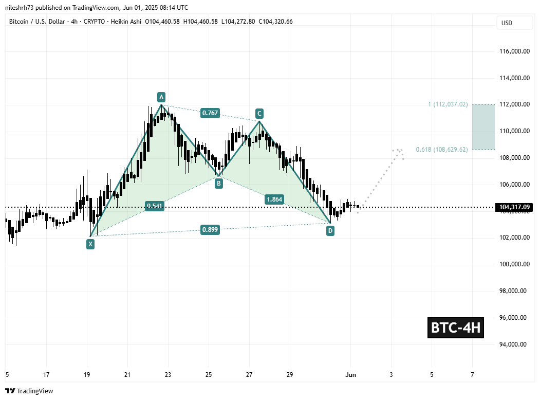 Bitcoin (BTC) 4H Chart