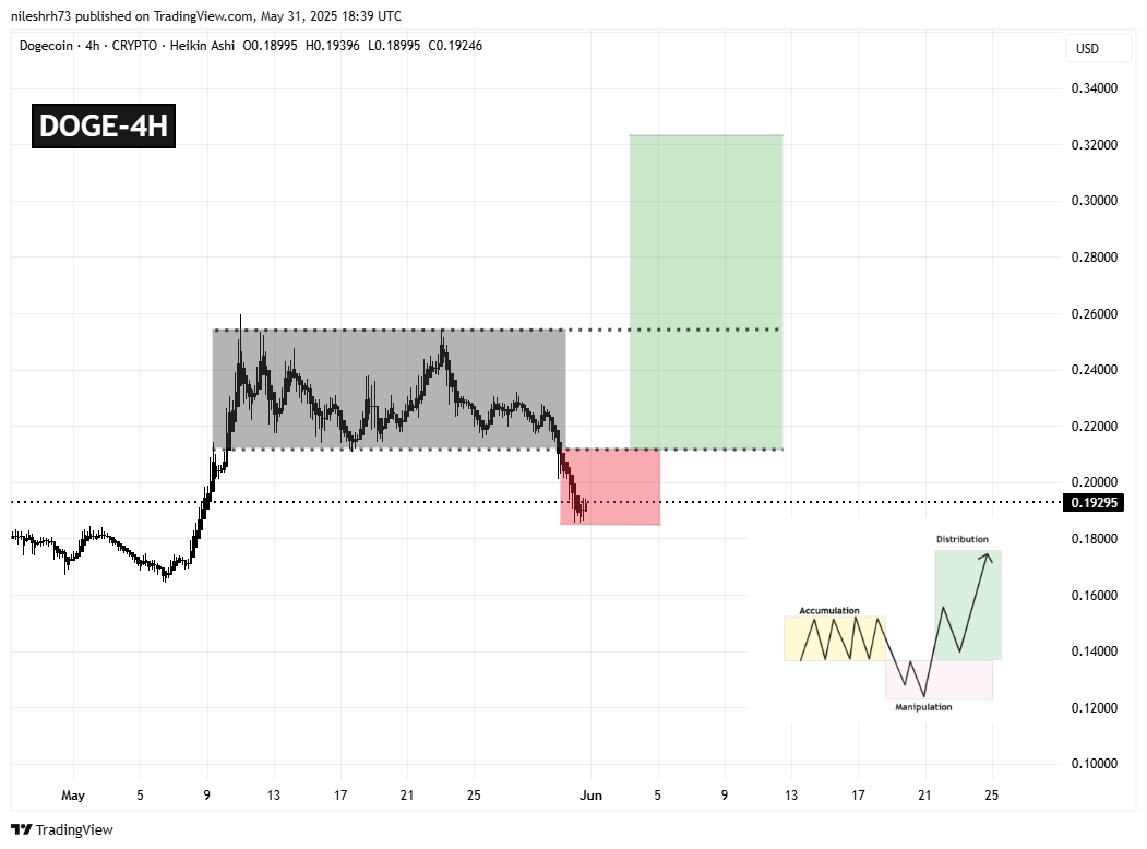 Dogecoin (DOGE) 4H Chart