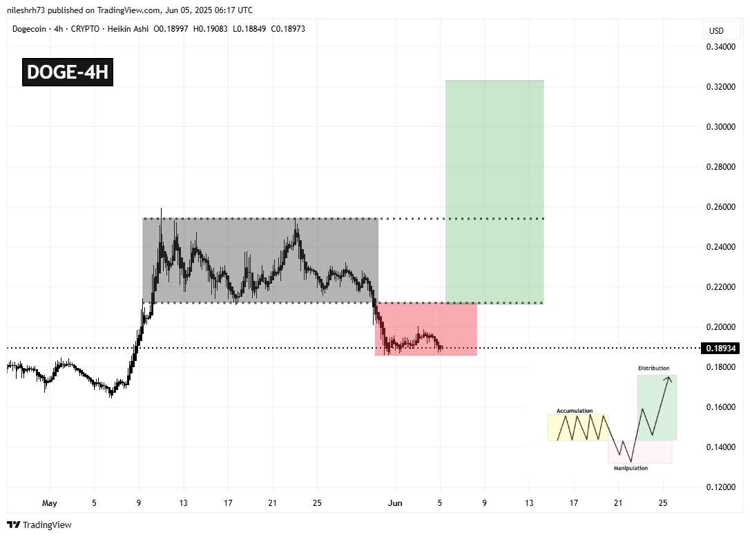 Dogecoin (DOGE) 4H Chart