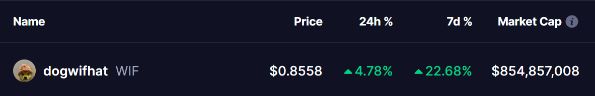 DOGWIFHAT (WIF) Coin Price