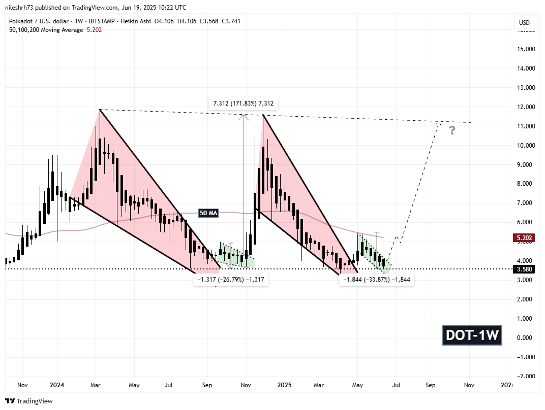 Polkadot (DOT) Fractal Chart