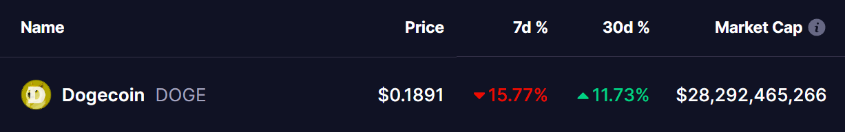 Dogecoin (DOGE) Price