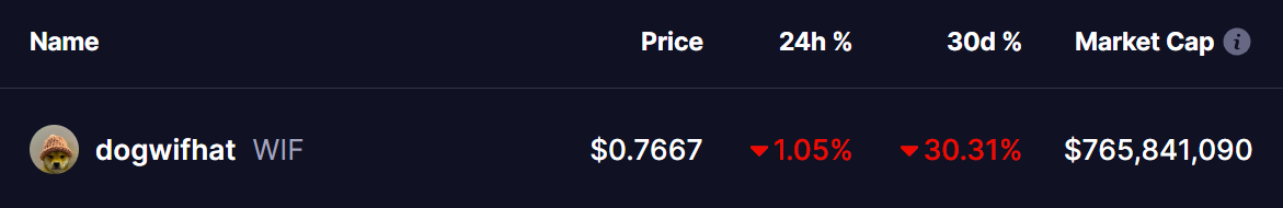 Dogwifhat (WIF) Price