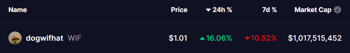 Dogwifhat (WIF) Price