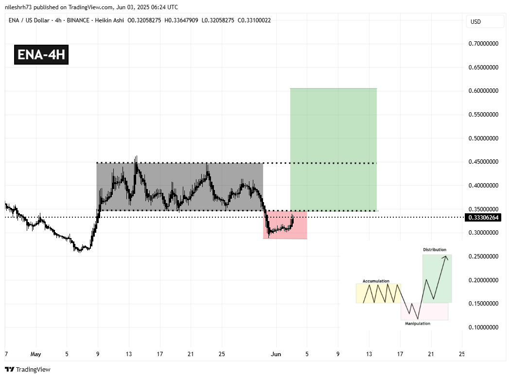 Ethena (ENA) 4H Chart