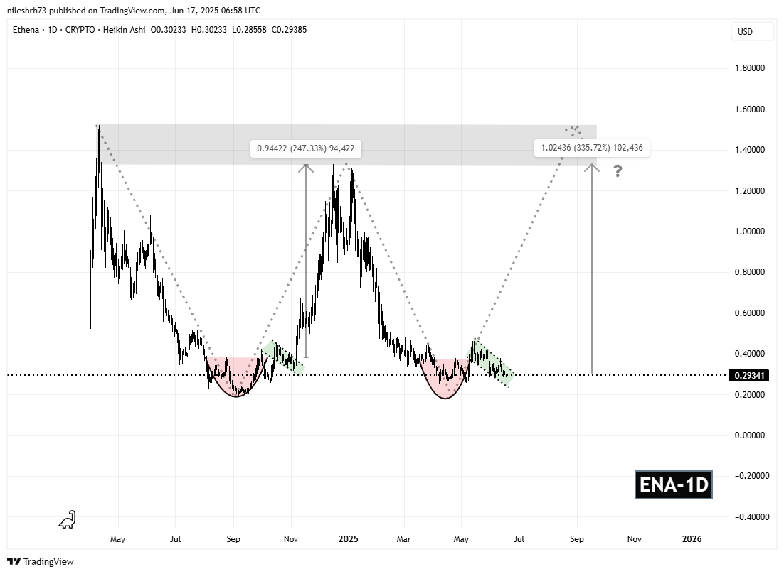 Ethena (ENA) Daily Chart