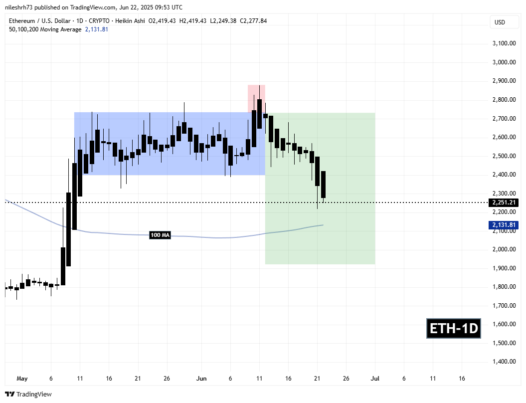 Ethereum (ETH) Daily Chart