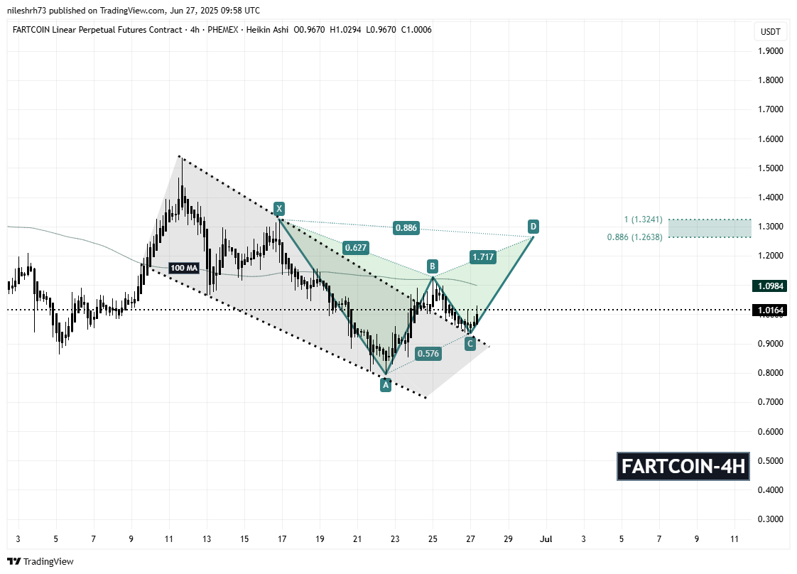 FARTCOIN 4H Chart