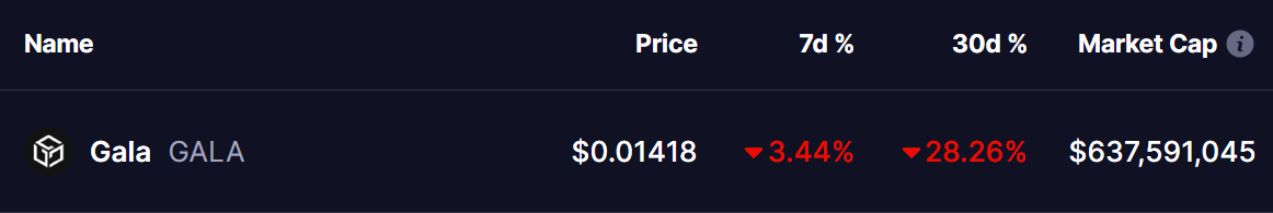 GALA Token Price