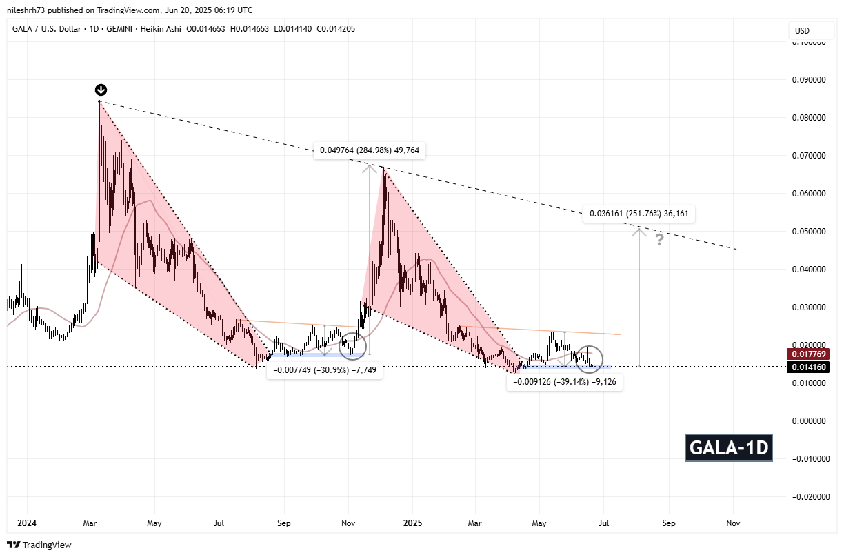 Gala (GALA) Fractal Chart