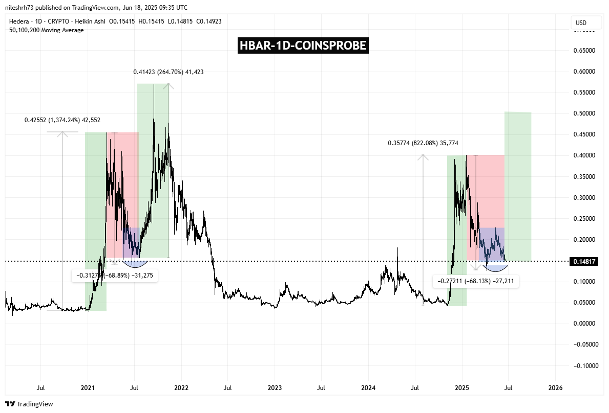 Hedera (HBAR) Fractal Chart