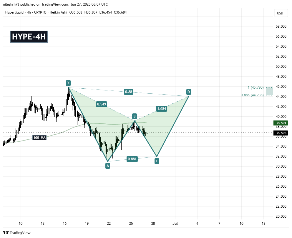 Hyperliquid (HYPE) 4H Chart