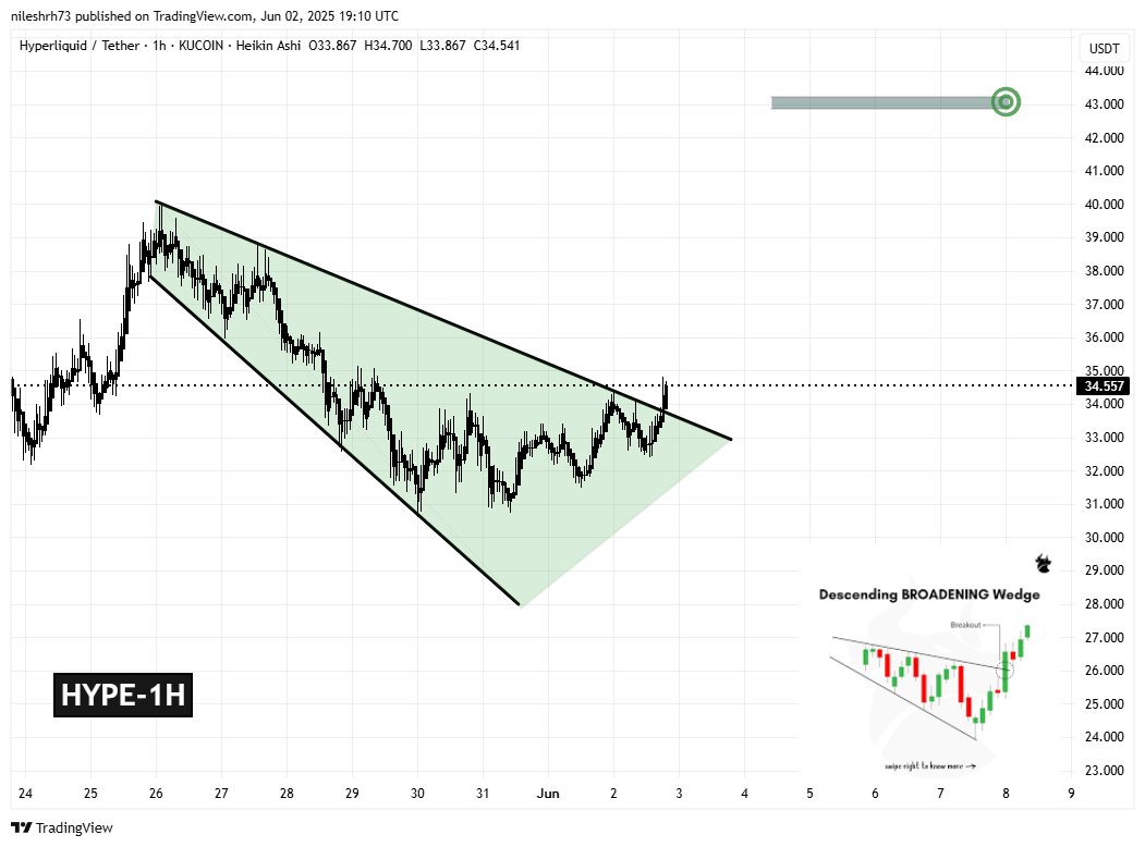 Hyperliquid (HYPE) 1H Chart