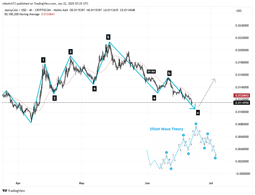 Jasmycoin (JASMY) 4H Chart