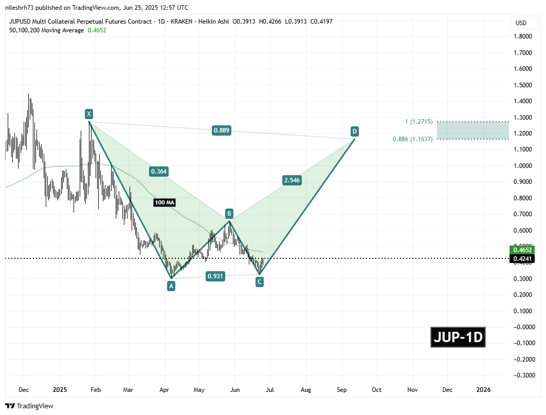 Jupiter (JUP) Daily Chart