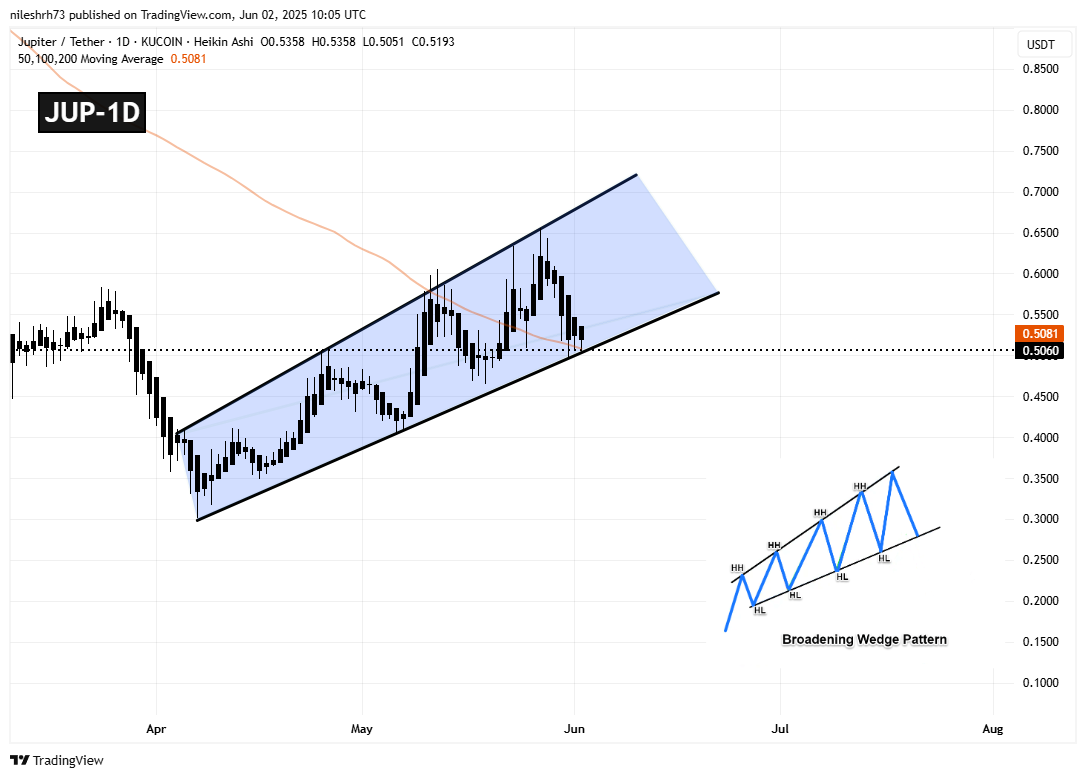 Jupiter (JUP) Daily Chart