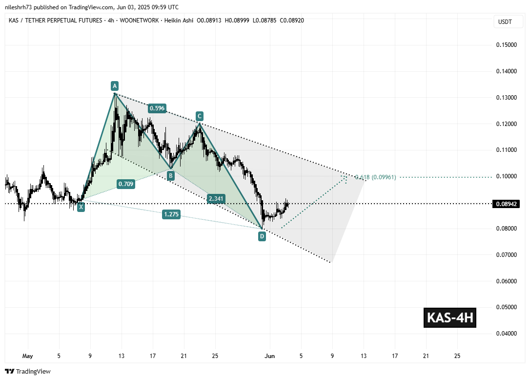 Kaspa (KAS) 4H Chart